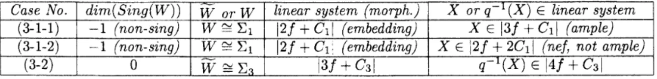 Table 4: Cases of a surface W and a curve $X$