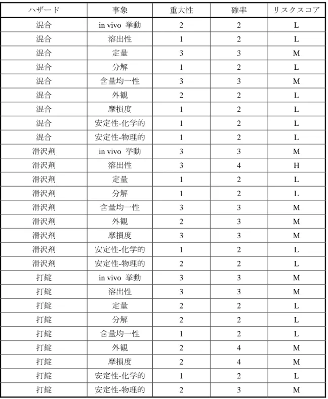 表 3.2.P.2.2-1  予備危険源分析結果（続き）  ハザード  事象  重大性  確率  リスクスコア 混合 in  vivo 挙動  2 2 L  混合  溶出性  1 2 L  混合  定量  3 3 M  混合  分解  1 2 L  混合  含量均一性  3 3 M  混合  外観  2 2 L  混合  摩損度  1 2 L  混合  安定性-化学的  1 2 L  混合  安定性-物理的  1 2 L  滑沢剤 in  vivo 挙動  3 3 M  滑沢剤  溶出性  3 4 H  滑