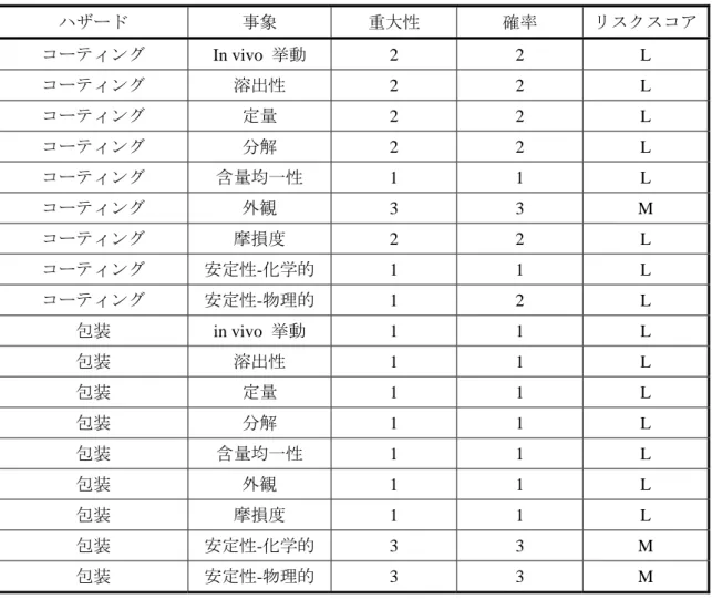 表 3.2.P.2.2-1  予備危険源分析結果（続き）  ハザード  事象  重大性  確率  リスクスコア コーティング In  vivo 挙動  2 2 L  コーティング  溶出性  2 2 L  コーティング  定量  2 2 L  コーティング  分解  2 2 L  コーティング  含量均一性  1 1 L  コーティング  外観  3 3 M  コーティング  摩損度  2 2 L  コーティング  安定性-化学的  1 1 L  コーティング  安定性-物理的  1 2 L  包装 in 