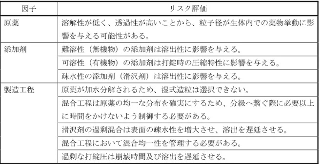 表 3.2.P.2.2-2  サクラ錠の初期リスク評価  因子  リスク評価  原薬  溶解性が低く、透過性が高いことから、粒子径が生体内での薬物挙動に影 響を与える可能性がある。  難溶性（無機物）の添加剤は溶出性に影響を与える。  可溶性（有機物）の添加剤は打錠時の圧縮特性に影響を与える。 添加剤  疎水性の添加剤（滑沢剤）は溶出性に影響を与える。  原薬が加水分解されるため、湿式造粒は選択できない。  混合工程は原薬の均一な分布を確実にするため、分級へ繋ぐ際に必要以上 に時間をかけないよう制御する必要