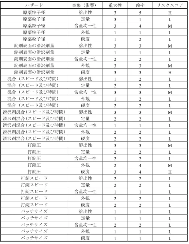 表 3.2.P.2.2-6  予備危険源分析結果  ハザード  事象（影響） 重大性  確率  リスクスコア 原薬粒子径  溶出性  3 5  H  原薬粒子径  定量  3 1  L  原薬粒子径  含量均一性  3 4  M  原薬粒子径  外観  1 1  L  原薬粒子径  硬度  1 2  L  錠剤表面の滑沢剤量  溶出性  3 3  M  錠剤表面の滑沢剤量  定量  1 1  L  錠剤表面の滑沢剤量  含量均一性  2 2  L  錠剤表面の滑沢剤量  外観  3 3  M  錠剤表面の滑