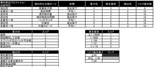 表 3.2.P.2.3-8  FMEA リスク分析結果  標的製品プロファイル/ 品質特性 潜在的な欠陥モード 影響 重大性 発生確率 検出性 リスク優先数 溶出性 原薬粒子径 溶出低下 3 3 1 9 含量均一性 混合時間 不均一 3 3 2 18 溶出性 滑沢剤の量 溶出低下 3 3 2 18 溶出性 滑沢剤混合時間 溶出低下 3 3 2 18 含量均一性 バッチサイズ 不均一 3 2 3 18 溶出性 打錠圧 溶出低下 4 2 2 16 含量均一性 打錠スピード 不均一 3 2 3 18 重大性 スコ