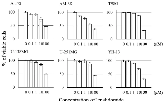 Figure 5. Lenalidomide 処理による glioma 細胞の viability の評価 