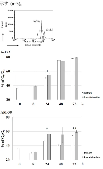 Figure 7. A-172 と AM-38 における 10 μM lenalidomide 処理後の細胞周期解析 