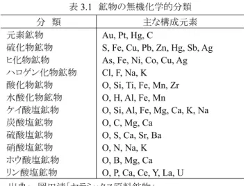 表 3.1  鉱物の無機化学的分類  分  類  主な構成元素  元素鉱物 硫化物鉱物 ヒ化物鉱物 ハロゲン化物鉱物 酸化物鉱物 水酸化物鉱物 ケイ酸塩鉱物 炭酸塩鉱物 硫酸塩鉱物 硝酸塩鉱物 ホウ酸塩鉱物 リン酸塩鉱物 Au, Pt, Hg, C  S, Fe, Cu, Pb, Zn, Hg, Sb, Ag As, Fe, Ni, Co, Cu, Ag Cl, F, Na, K 