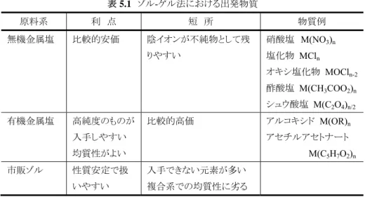 表 5.1  ゾル-ゲル法における出発物質  原料系 利  点 短  所 物質例 無機金属塩  比較的安価  陰イオンが不純物として残 りやすい  硝酸塩  M(NO 3 ) n塩化物 MCl n オキシ塩化物  MOCl n-2 酢酸塩  M(CH 3 COO 2 ) n シュウ酸塩  M(C 2 O 4 ) n/2 有機金属塩 高純度のものが 入手しやすい 均質性がよい  比較的高価 アルコキシド  M(OR) nアセチルアセトナート                  M(C 5 H 7 O 2 ) n