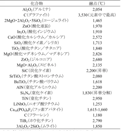 表 12.1  代表的な無機材料の融点（文献によりある程度異なります）  化合物 融点（℃） Al 2 O 3 （アルミナ） C（グラファイト）  2MgO・2Al 2 O 3 ・ 5SiO 2 （コージェライト） ZnO（酸化亜鉛）  In 2 O 3 （酸化インジウム） CaO（酸化カルシウム／カルシア）  SiO 2 （酸化ケイ素／シリカ） TiO 2 （酸化チタン／チタニア） MgO（酸化マグネシウム／マグネシア）  ZrO 2 （ジルコニア） MgO・Al 2 O 3 （スピネル） SiC（炭化ケ