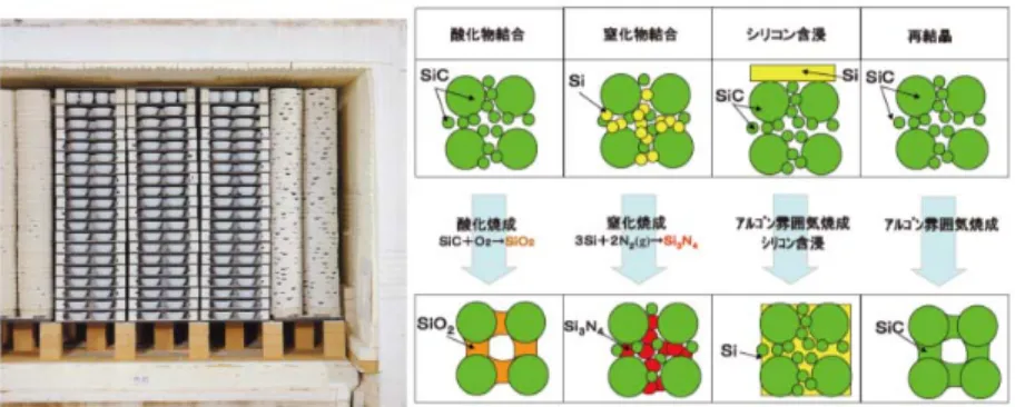 図 12.1  高温焼成に用いられる炭化ケイ素製棚板とその作製方法（NGK アドレック）  （出典：セラミックス、 43（2008）756-758）  12.7  演習 問 1  高融点化合物が得られやすい条件を 4 つ挙げ、それぞれ化合物の例を１つずつ挙 げてください。  問 2  高熱伝導率をセラミックスで得るための 4 つの条件を挙げてください。  12 章の参考資料  (1)  日本セラミックス協会、「これだけは知っておきたいファインセラミックスのすべて（第 2 版）」、日刊工業新聞社（2005）