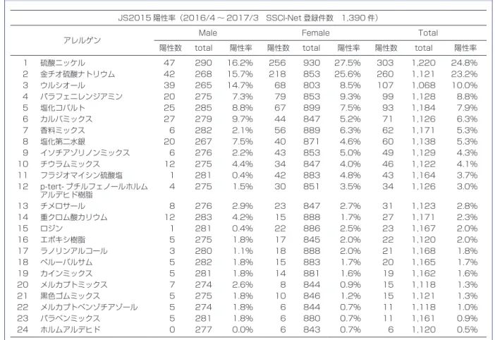 表 1　ジャパニーズスタンダードアレルゲン 2015 の 2016 年度陽性率