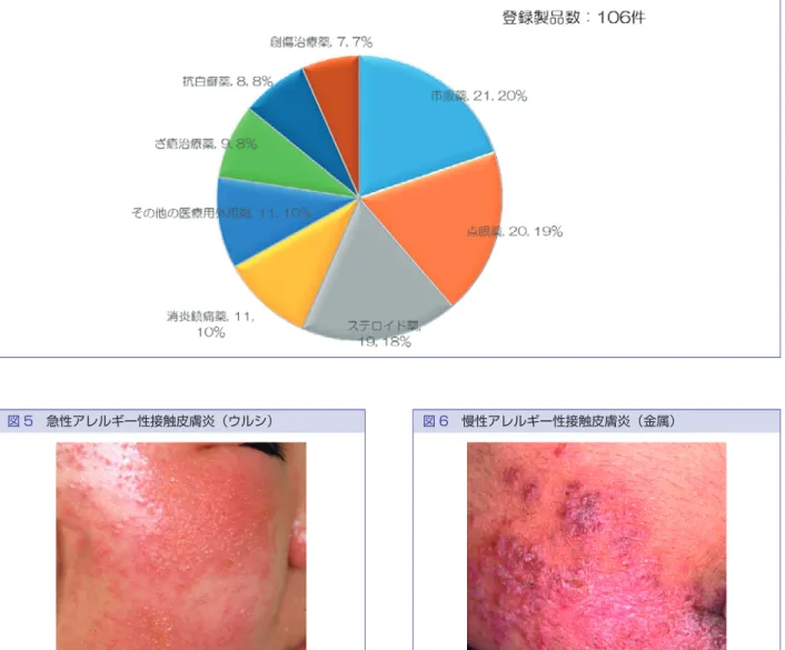 図 4　アレルギー性皮膚障害事例　医薬品の原因製品件数内訳 