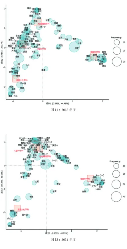 図 12 :  2014 年度