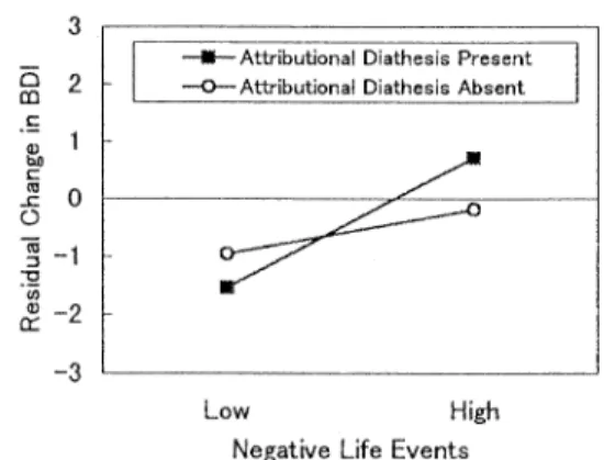 Figure  1.  Residual  changes  in  BDI  scores  from  Time  1  to  Time  2,  as  a  function  of  attributional  style  and  negative  life  events,  for  women  in  interpersonal  domain.