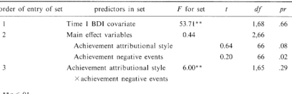 Figure  2.  Residual  changes  in  BDI  scores  from  Time  1  to  Time  2,  as  a  function  of  attributional  style  and  negative  life  events,  for  men  in  achievement  domain.