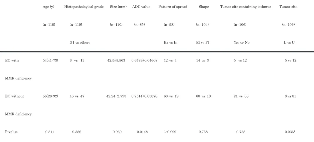 Table 3. Comparison between EC with and without MMR deficiency   