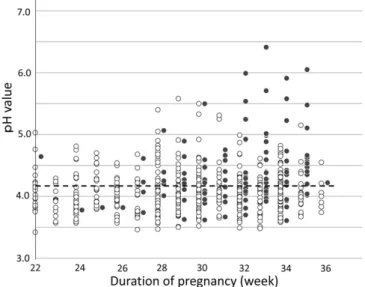Table 2 summarizes the characteristics of cohort 2 only, including vaginal-secretion buffer capacity