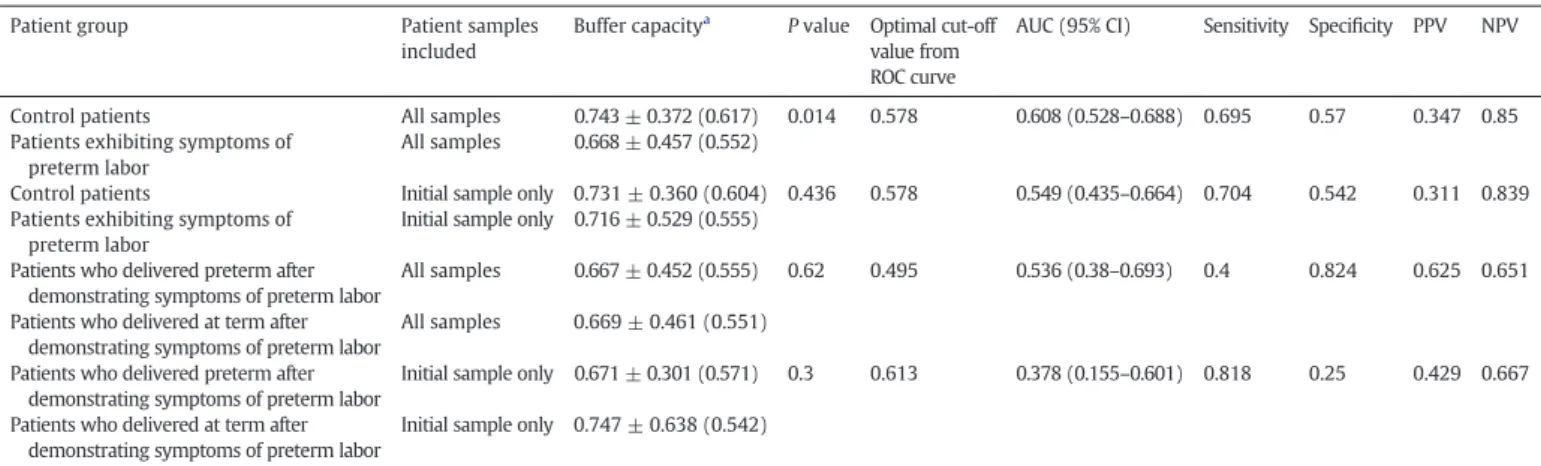 Fig. 5. Box and whisker plot of vaginal buffer capacity from all cohort-2 samples collected from the control group, patients displaying symptoms of preterm labor who experienced term delivery, and patients symptomatic for preterm labor who experienced pret