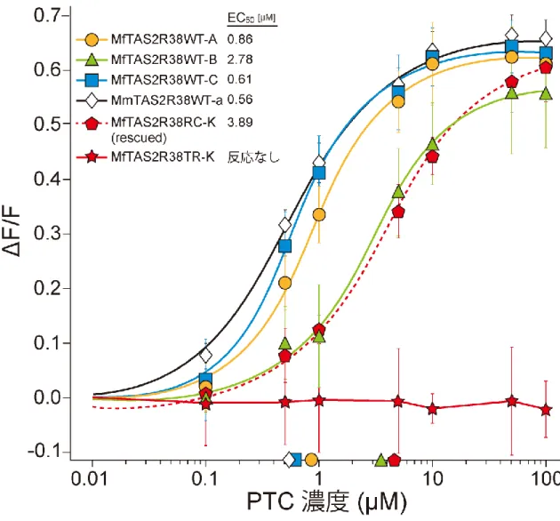 図 5. TAS2R38 アリルを発現させた細胞の PTC に対する応答曲線 