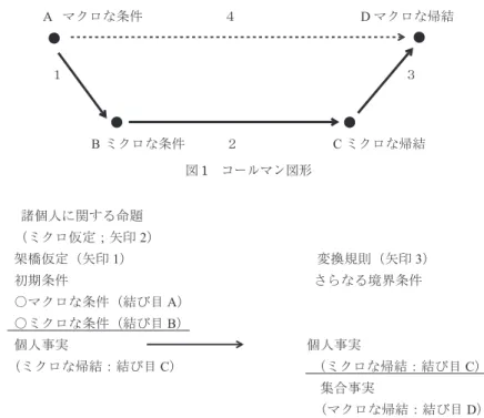 図 3 変換規則と対応規則（Lindenberg 1976 : 3, 1978 : 222）