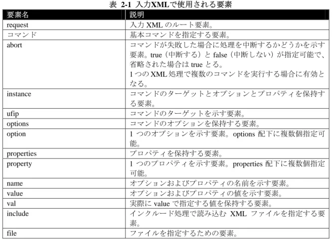 表  2-1  入力XMLで使用される要素  要素名  説明  request  入力 XML のルート要素。  コマンド  基本コマンドを指定する要素。  abort  コマンドが失敗した場合に処理を中断するかどうかを示す 要素。true（中断する）と false（中断しない）が指定可能で、 省略された場合は true とる。  1 つの XML 処理で複数のコマンドを実行する場合に有効と なる。  instance  コマンドのターゲットとオプションとプロパティを保持す る要素。  ufip  コマンド