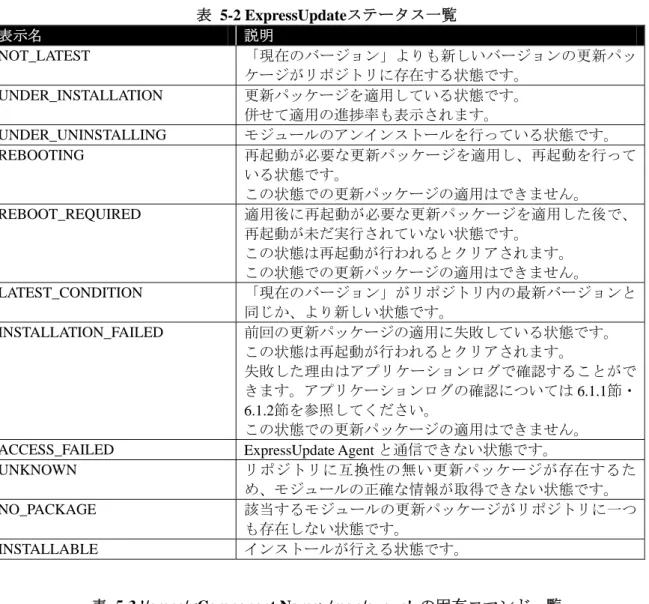 表  5-2 ExpressUpdateステータス一覧  表示名  説明  NOT_LATEST  「現在のバージョン」よりも新しいバージョンの更新パッ ケージがリポジトリに存在する状態です。  UNDER_INSTALLATION  更新パッケージを適用している状態です。  併せて適用の進捗率も表示されます。  UNDER_UNINSTALLING  モジュールのアンインストールを行っている状態です。  REBOOTING  再起動が必要な更新パッケージを適用し、再起動を行って いる状態です。  この状態