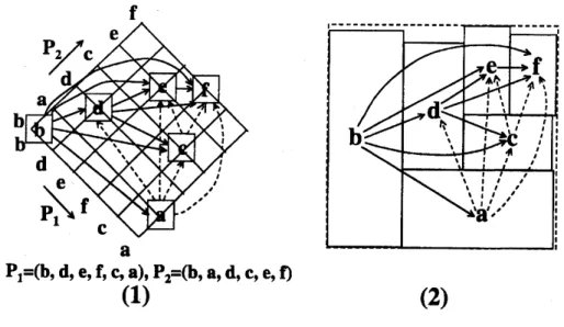 Figure 1: Sequence pair representing rectangle placement. (1) Sequence pair. (2) Rectangle packing.