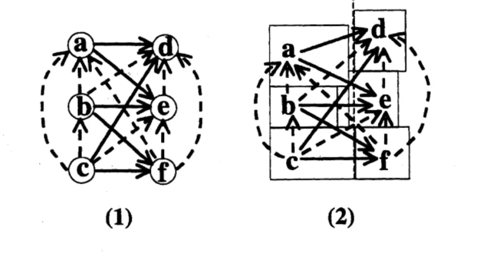 Figure 5: Partially ordered set of dimension three for horizontal relation (solid arrow)
