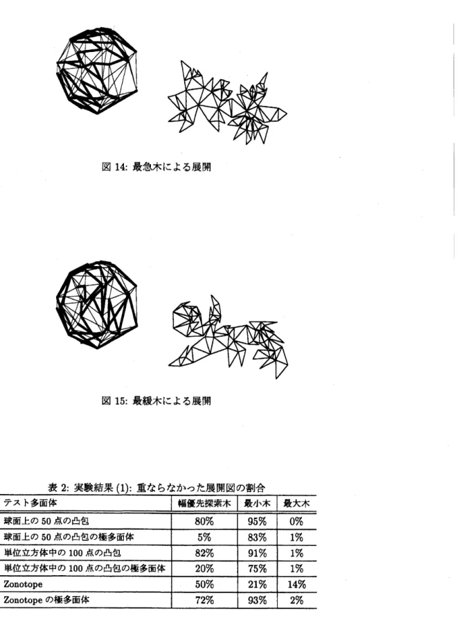 図 14: 最急木による展開