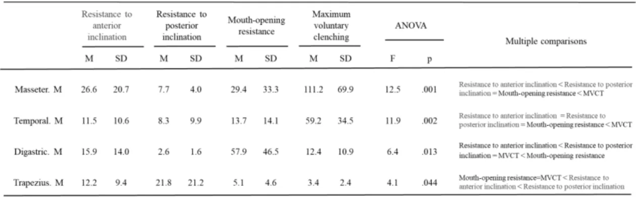 Table 1 Effect of manual neck muscle strength training on masticatory and neck muscles 