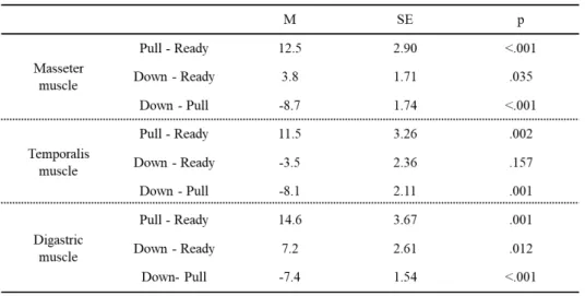 Table 5. LSD test for muscle activity during the steps of the deadlift 