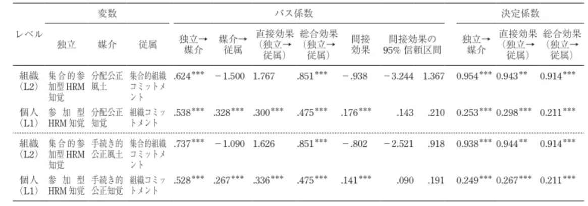 表 2 の通りとなった。なお，マルチレベルモデルでは，集合レベルと個人レベルに分散を分 割するため，非標準化推定値が報告されることが多い。そこで，本報告でもそれに従い，表 中に非標準化推定値を記載した。媒介分析の手順としては，まず組織コミットメントを基準 変数，集合的参加型 HRM 知覚（参加型 HRM 知覚）を説明変数とする回帰分析を行った。 その結果，組織レベル，個人レベルとも集合的参加型 HRM 知覚（参加型 HRM 知覚）から 集合的組織コミットメント（組織コミットメント）への総合効果が有意であった