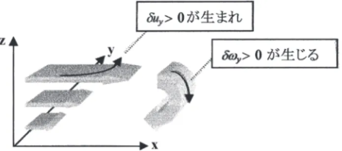 図 4. 速度の揺らぎと渦度の揺らぎの相関。 また，流体の微小部分からの速度への寄与はビオサバール則  du r  r r r d r r r( )=( )′× − ′() − ′ ′143 で与えられるので，流速は y 軸の正の方向に対して時計回りの成分を持つようになる。新し い流れに沿って同様のことが繰り返し起きると，大きな渦のエネルギーが小さな多数の渦に 分配される渦のカスケードが起き，最小エネルギーの渦は粘性によりエネルギーを散逸させ 消滅する（図 5）。 図 5. 大きい渦から小さな渦への分岐過程