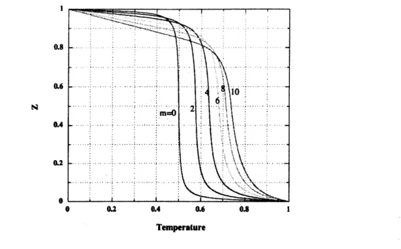 Figure 3 shows the temperature profiles in a convective layer with strongly temperature dependent viscosity