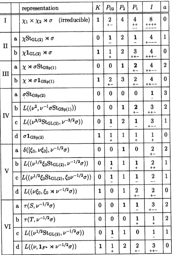 Table 1: Dimensions of spaces of invariant vectors in Iwahori-spherical representations of $\mathrm{G}\mathrm{S}\mathrm{p}(2, F)$ .