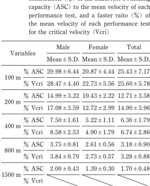 Table 1 Means and standard deviations of the relative contribution () of the anaerobic swimming capacity (ASC) to the mean velocity of each performance test, and a faster raito () of the mean velocity of each performance test for the critical velocity (V