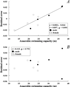 Fig. 3. A. The relationship between the anaerobic swimming capacity and residual error of the mean velocity of 800 m SF, calculated from the regression analysis for the relationship  be-tween the critical swimming velocity and the mean velocity of 800 m SF