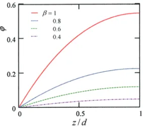 Fig. 1    z vs.  z/d for the Prandtl number b = 1 (solid curve), 0.8 (dotted curve), 0.6 (dashed curve), and 0.4  (dash - dotted curve)