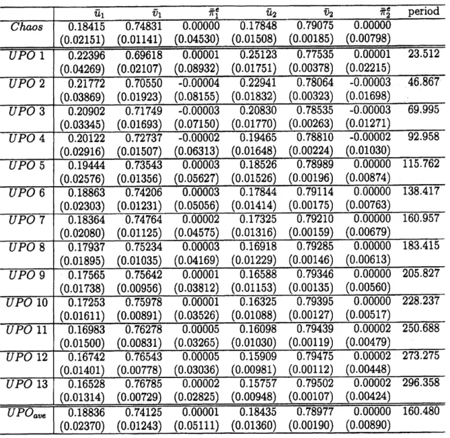 Table 1: Mean values of variables of Chaos and UPOs