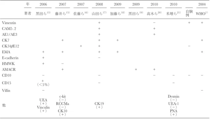 Table 1. Immunohistochemical data of mucinous tubular and spindle cell carcinoma of kidney 年 2006 2007 2007 2008 2009 2009 2010 2010 2004 著者 黒田ら 13 ) 藤井ら 15 ) 佐藤ら 16 ) 山田ら 17 ) 加藤ら 18 ) 黒田ら 19 ) 高木ら 20 ) 米増ら 21 ) 自験 例 WHO 1 ) Vimentin ＋ − ＋ ＋ CAM5 