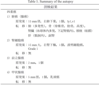 Table 5. Summary of the autopsy 剖検結果 四重癌 1）肺癌（腺癌） 原発巣：15  mm径，右肺下葉，1個，ly1,v1 転　移：肺（多発性），骨（脊椎骨，肋骨，高度）， 腎臓（糸球体内多発，下記腎癌内） ，膀胱（粘膜） 肝（類洞内），副腎 2）腎細胞癌 原発巣：15 mm大，右腎下極，1個，淡明細胞癌， Grade 1 転　移：無 3）前立腺癌 原発巣：2  mm，1個 転　移：無 4）甲状腺癌 原発巣：5  mm径，1個，乳頭癌 転　移：無