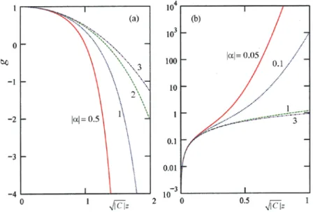 Fig. 5    g  for  negative  a .  Normalization  is  arbitrary.  Conventional  boundary  conditions  are  (a) :  g(0)=1,  g'(0) = 0,  (b) :  g(0) = 0,  g'(0) = 1