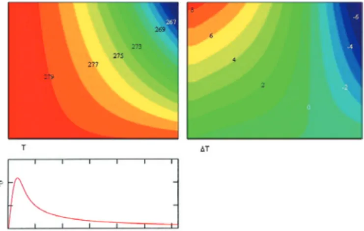 Fig. 7   Upper left panel :  T (arbitrary constant can be added.) ;  Upper right panel :  D T r, R  ;  abscissas :  z W r with  max(r) = 310 km,  ordinates :  z  with  max(z) = 15 km
