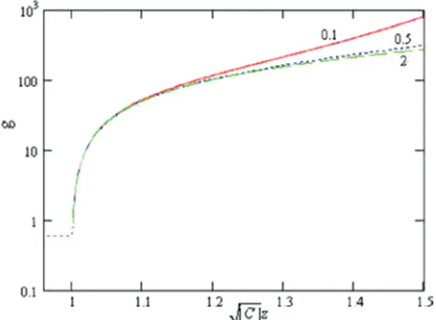 Fig. 8   Steeply  rising  g(z)  for  positive  a  :  a= 0.1  (solid  curve),  0.5  (dotted  curve),  2  (dashed  curve)