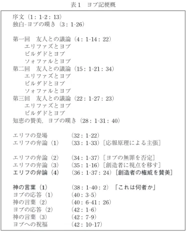 表 1 ヨブ記梗概 序文（1 : 1 - 2 : 13） 独白 - ヨブの嘆き（3 : 1 - 26） 第一回 友人との議論（4 : 1 - 14 : 22）   エリファズとヨブ   ビルダドとヨブ   ソォファルとヨブ 第二回 友人との議論（15 : 1 - 21 : 34）   エリファズとヨブ   ビルダドとヨブ   ソォファルとヨブ 第三回 友人との議論（22 : 1 - 27 : 23）   エリファズとヨブ   ビルダドとヨブ 知恵の賛美，ヨブの嘆き（28 : 1 - 31 : 40） エリフ