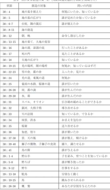 表 3 神による創造の業（1）〔邦訳は適宜選択し私訳を掲載した〕 章節 創造の対象 問いの内容 38 : 4 地の基を据えた 何処にいたか。知っているか 38 : 5 地の基の広がり 誰が定めたか知っているか 38 : 6 - 7 台座，隅の親石 誰が据えたか 38 : 8 - 11 海の創造 38 : 12 朝，暁 命令し指示したか 38 : 13 - 15 地の果て，大地の変容 38 : 16 海の源，深淵の底 行ったことがあるか 38 : 17 死の門 見たことがあるか 38 : 18 大地の広がり 