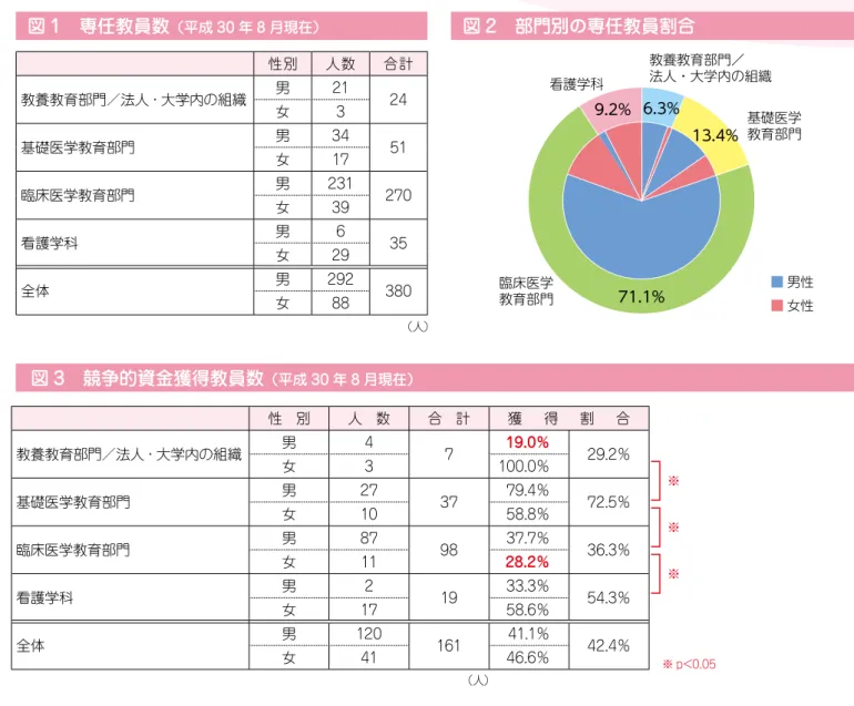 図 4　男女別競争的資金獲得教員割合 現在多くの大学にとって外部資金獲得及び財源の多様化は取り組むべき課題となっています。外部資金獲得において最も一般的なものは競争的資金の獲得です。以下に示す競争的資金とは、科学研究費助成事業、厚生労働省科学研究費補助金、日本医療研究開発機構研究費、科学技術振興機構研究費、戦略的情報通信研究開発推進事業です。Report1　本学教員の競争的資金獲得割合図 1　専任教員数（平成 30 年 8 月現在）図 2　部門別の専任教員割合性別人数合計教養教育部門／法人・大学内の組織男2