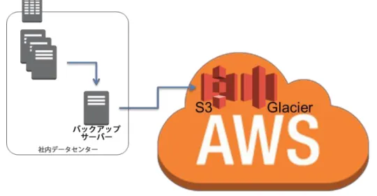 図 6: Amazon S3 または Amazon Glacier にコネクタをバックアップする 