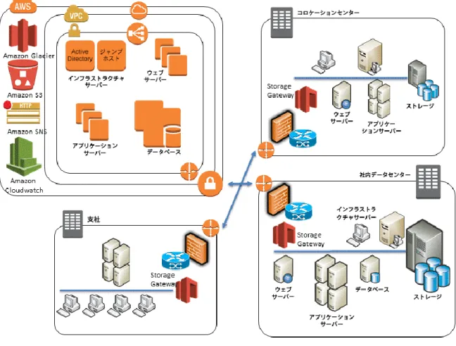 図 9: ハイブリッドシナリオでゲートウェイを使用する  ハイブリッドシナリオの例  Amazon EC2 インスタンス、スタンドアロンサーバー、仮想マシン、およびデー タベースをバックアップする環境を管理しているとします。この環境には  1,000  台のサーバーがあり、オペレーティングシステム、ファイルデータ、仮想マシン イメージ、およびデータベースをバックアップします。バックアップするデータ ベースが 20 (MySQL、Microsoft SQL Server、Oracle の組み合わせ) あります