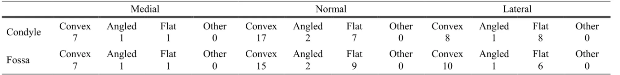 Table 1 Distribution of condyle and fossa shapes of joints, according to mediolateral disk position 