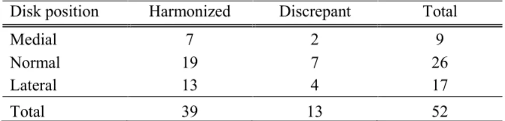 Table 2 Morphologic harmonization between the condyle and fossa, according to mediolateral disk  position 