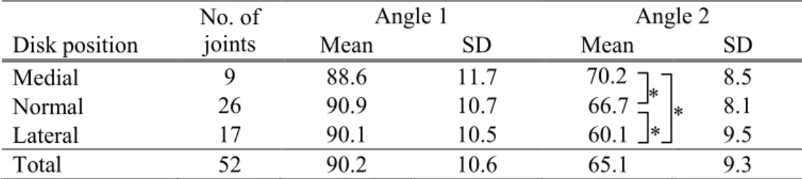 Table 3 Values for Angles 1 and 2, according to mediolateral disk position    No. of 